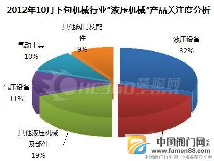 10月下旬机械中“液压机械”产品关注度分析