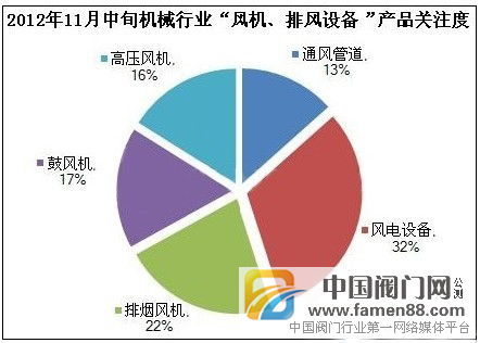11月风电设备产品关注度分析